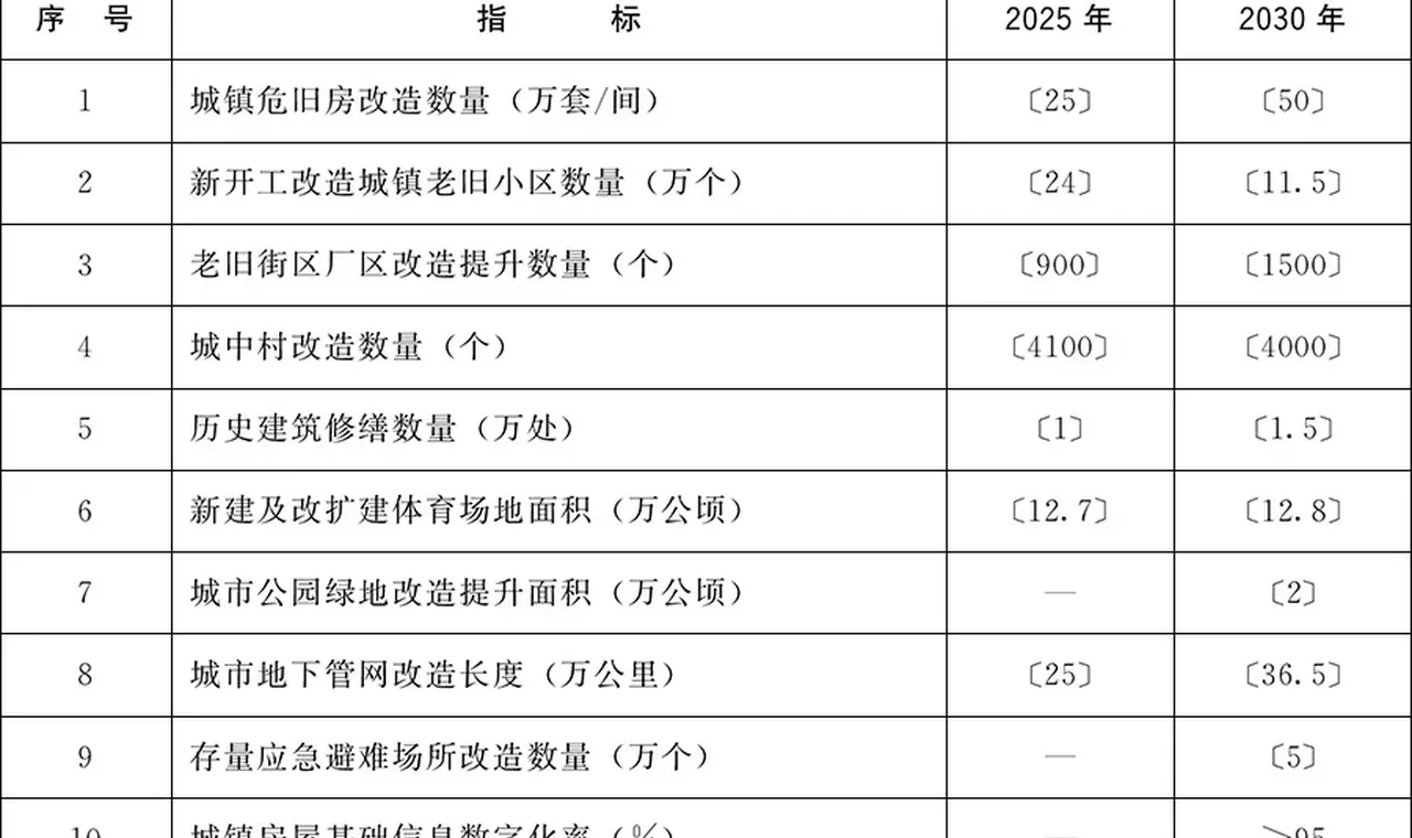 城市更新“十五五”规划助力房地产新模式构建 业内:最大亮点是落地多项可量化指标,搭建多元投融资体系 插图