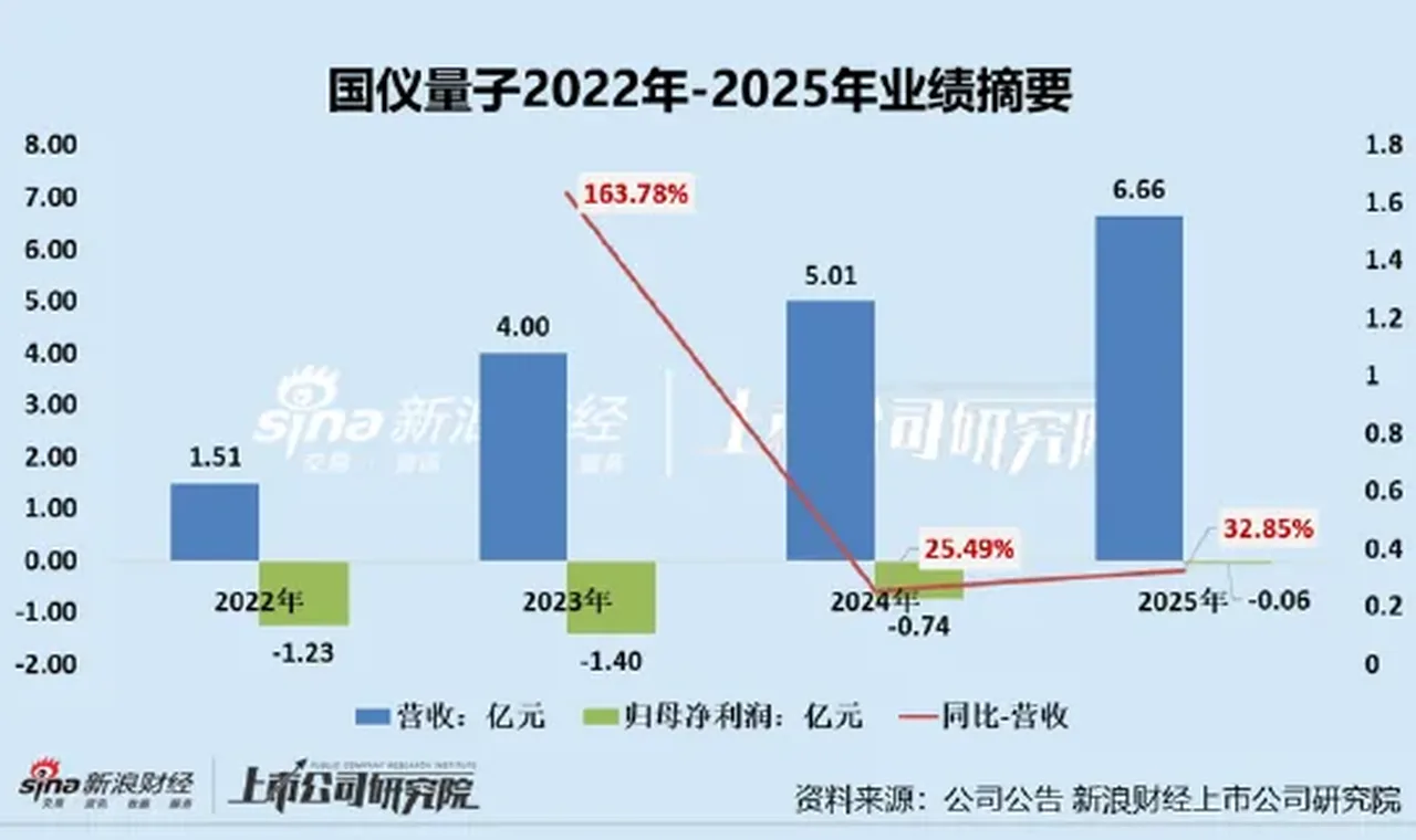 国仪量子4年累亏3亿多:一季度“开门黑”亏超7000动摇全年扭亏预期 研发投入持续缩水营销开支连年增长缩略图