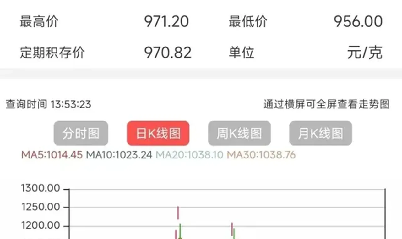 积存金年内狂跌300元!大行紧急上调风险等级,还能买吗?缩略图