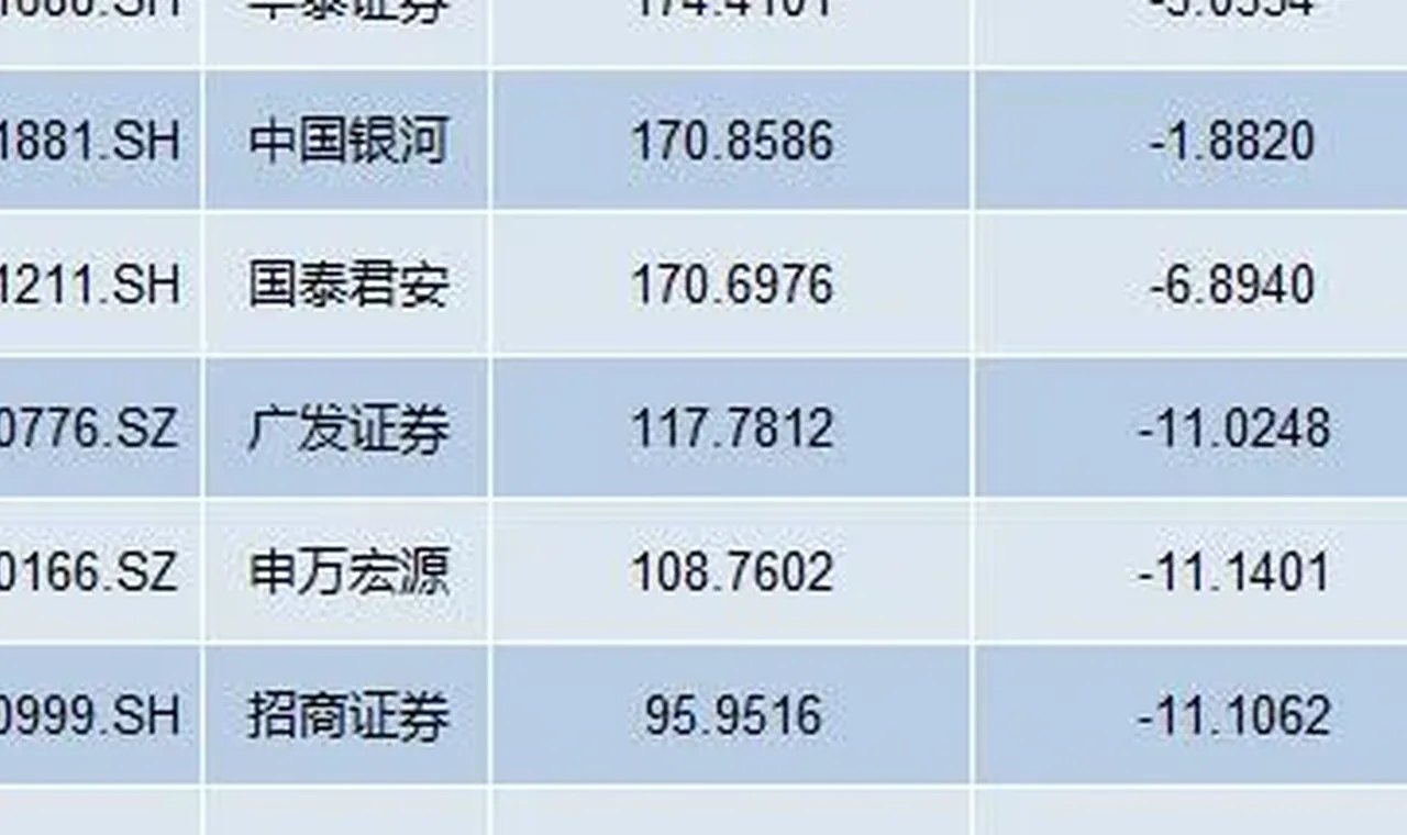 透视50家上市券商半年报:10家净利腰斩,方正证券减员逾千人 插图