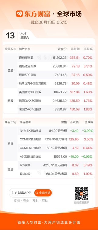 全球市场:美股三大指数收涨 国际油价跌近4% 纽约期金涨超3%