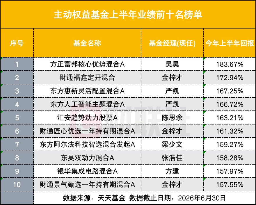 黑马杀出!上半年主动权益冠军基大赚184%创纪录 翻倍基突破200只