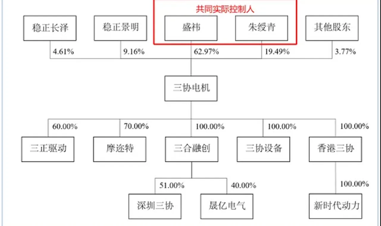三协电机IPO前夕“突击分红”,实控人到手1200万,再补流1200万! 插图